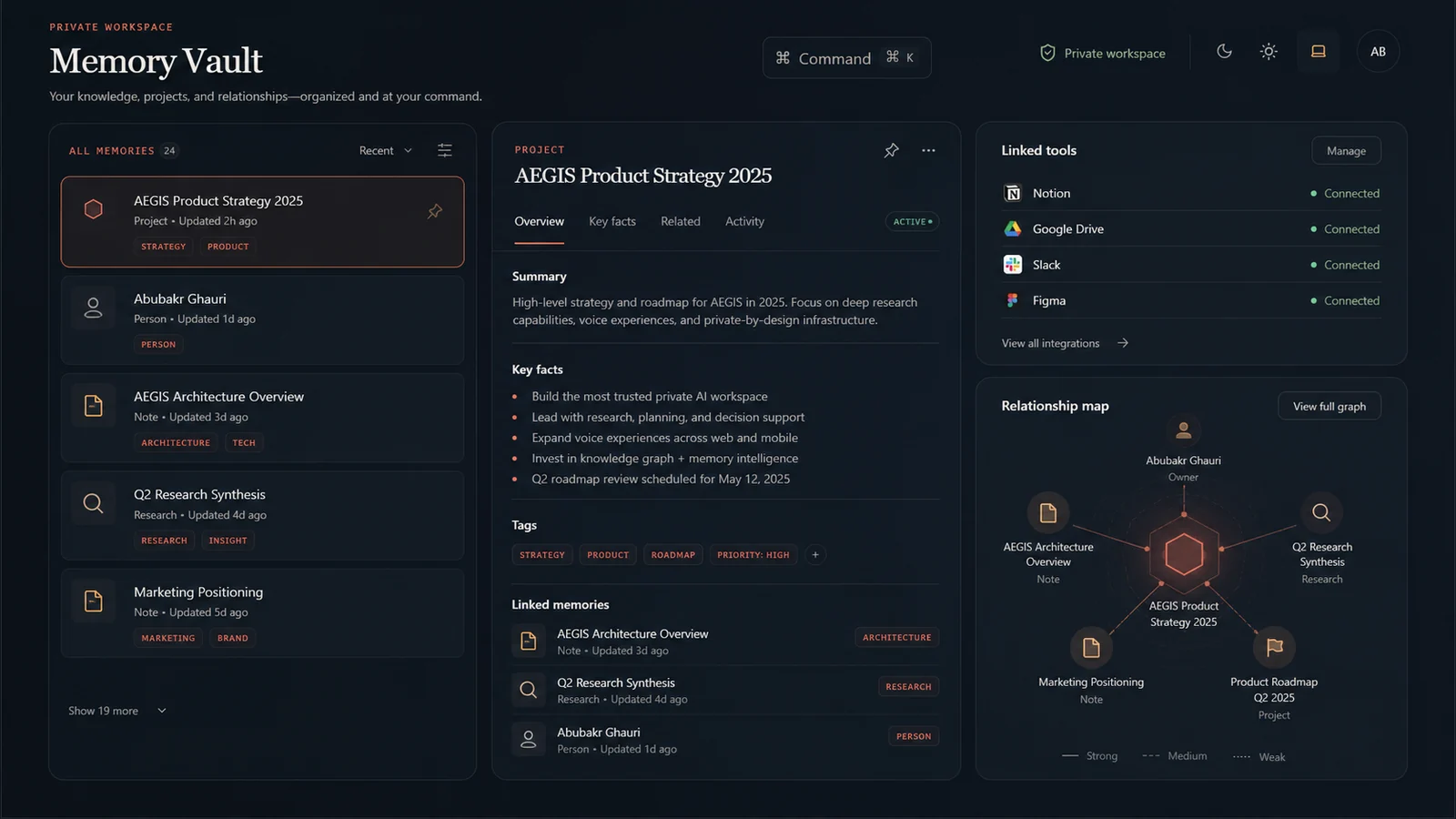 The AEGIS memory vault: saved projects, notes and people on the left, an open project record in the centre, and a relationship graph linking them on the right.