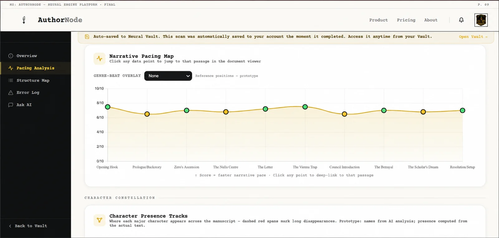 AuthorNode's narrative pacing analysis: a line chart scoring the pace of each story beat across a manuscript, above a character presence track.